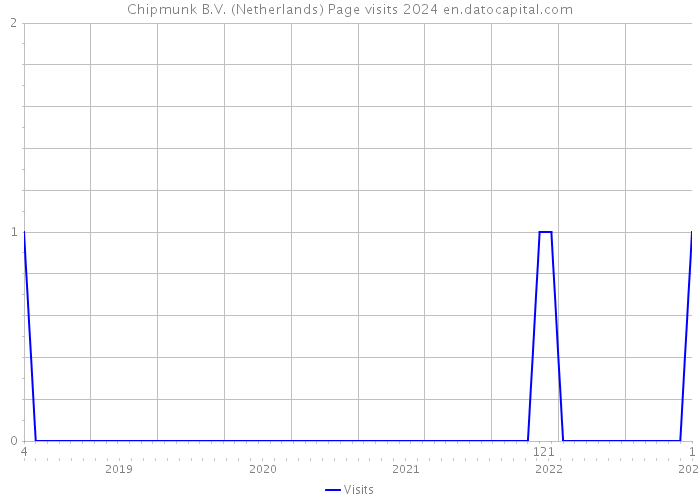 Chipmunk B.V. (Netherlands) Page visits 2024 