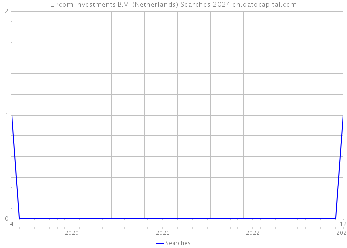 Eircom Investments B.V. (Netherlands) Searches 2024 