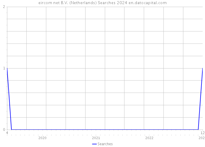 eircom net B.V. (Netherlands) Searches 2024 