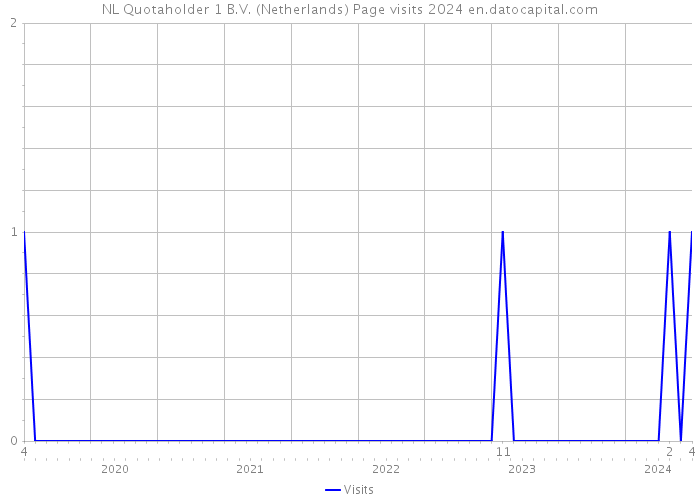 NL Quotaholder 1 B.V. (Netherlands) Page visits 2024 