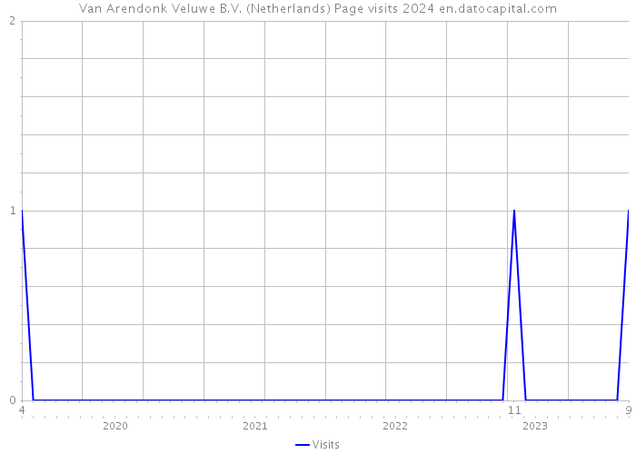 Van Arendonk Veluwe B.V. (Netherlands) Page visits 2024 