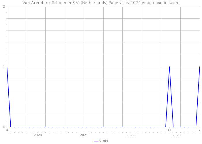 Van Arendonk Schoenen B.V. (Netherlands) Page visits 2024 