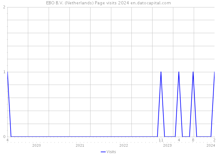 EBO B.V. (Netherlands) Page visits 2024 