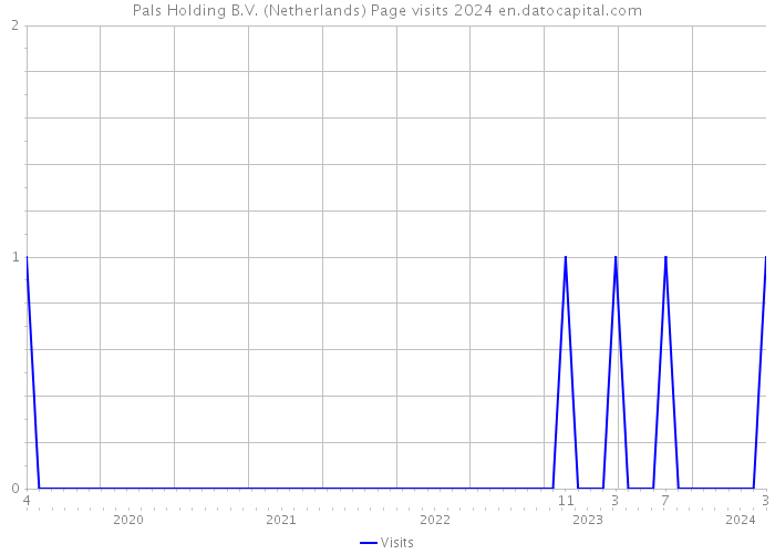 Pals Holding B.V. (Netherlands) Page visits 2024 