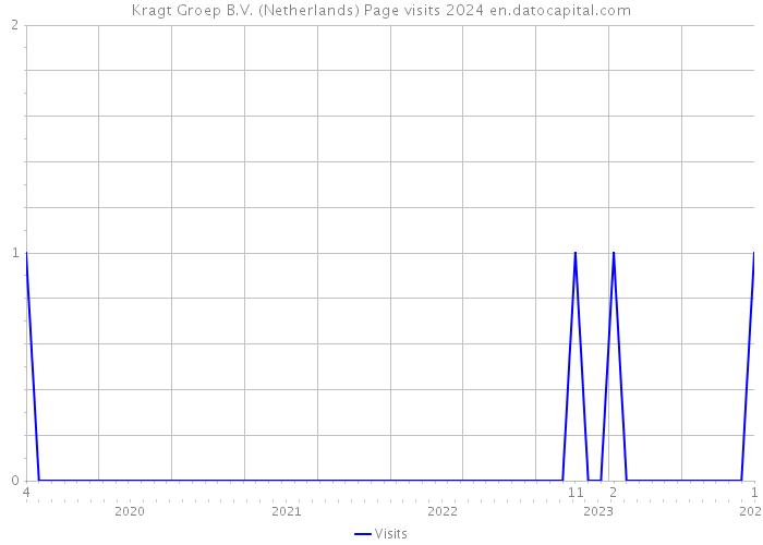 Kragt Groep B.V. (Netherlands) Page visits 2024 