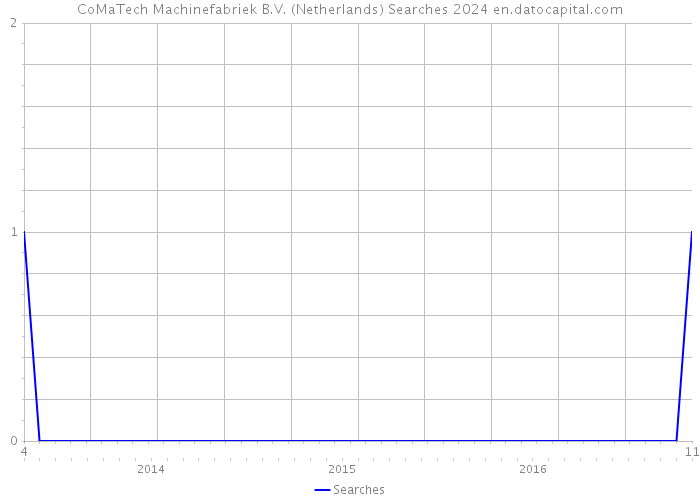 CoMaTech Machinefabriek B.V. (Netherlands) Searches 2024 