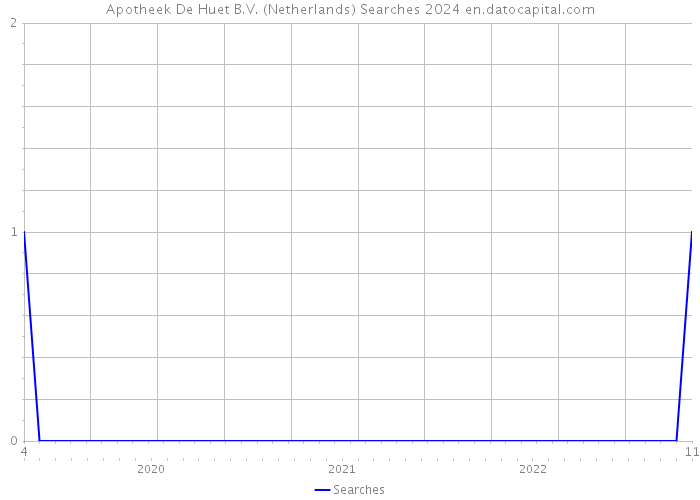 Apotheek De Huet B.V. (Netherlands) Searches 2024 
