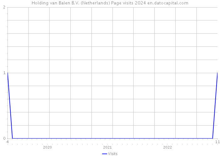 Holding van Balen B.V. (Netherlands) Page visits 2024 