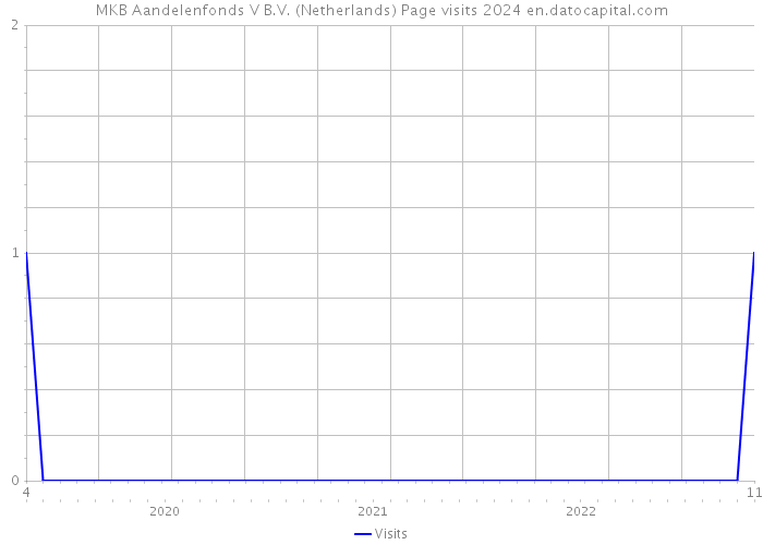 MKB Aandelenfonds V B.V. (Netherlands) Page visits 2024 