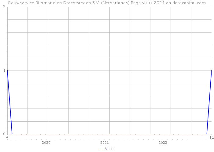 Rouwservice Rijnmond en Drechtsteden B.V. (Netherlands) Page visits 2024 