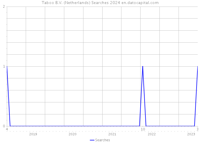 Taboo B.V. (Netherlands) Searches 2024 