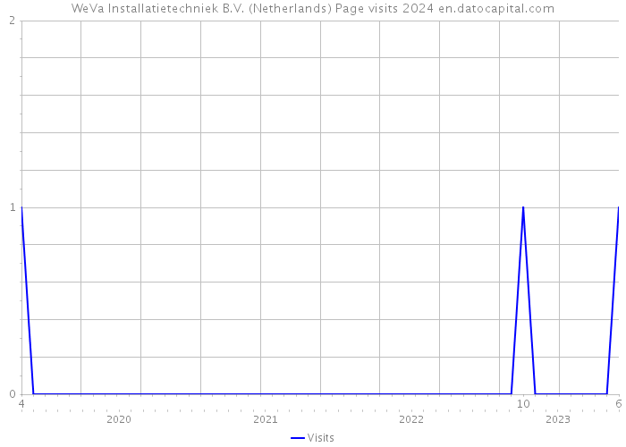 WeVa Installatietechniek B.V. (Netherlands) Page visits 2024 