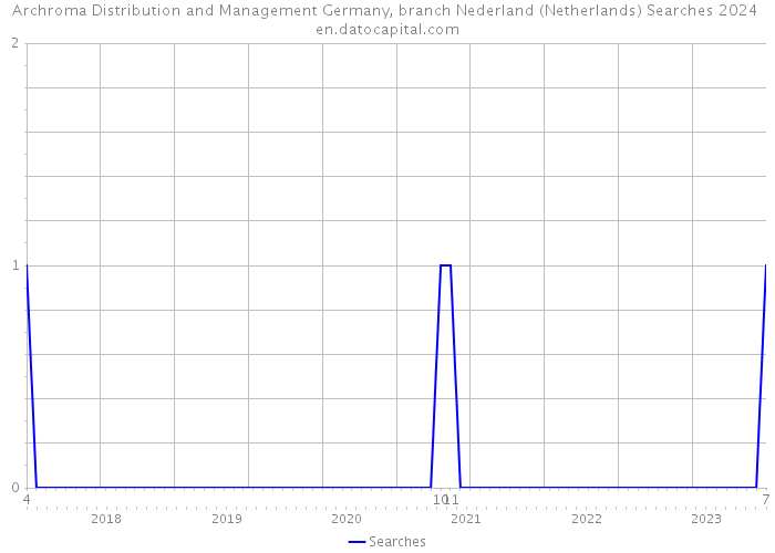 Archroma Distribution and Management Germany, branch Nederland (Netherlands) Searches 2024 