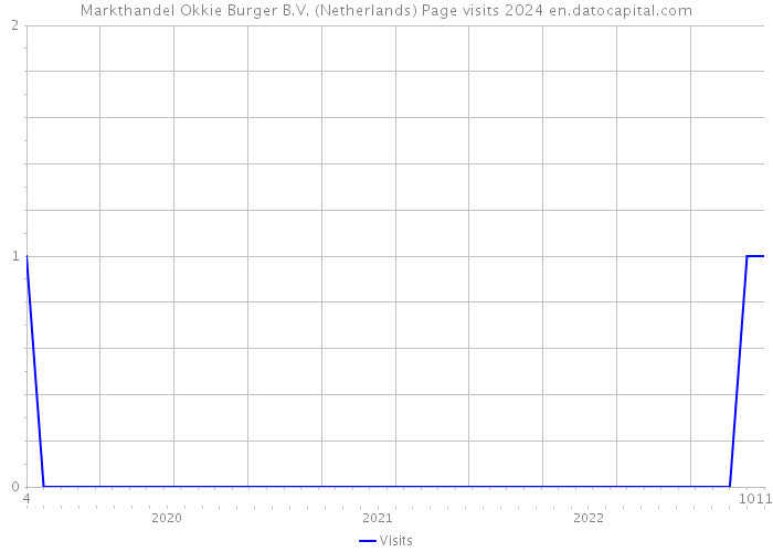 Markthandel Okkie Burger B.V. (Netherlands) Page visits 2024 