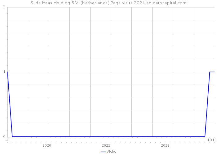 S. de Haas Holding B.V. (Netherlands) Page visits 2024 