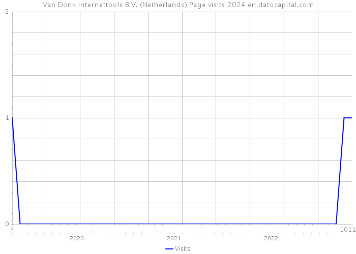 Van Donk Internettools B.V. (Netherlands) Page visits 2024 