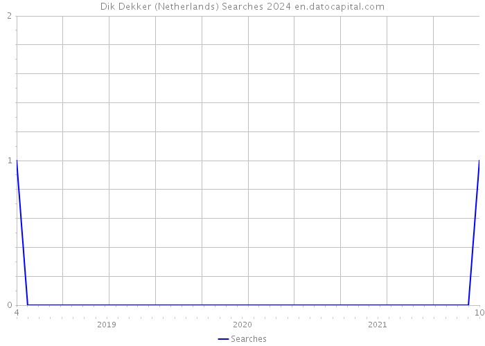 Dik Dekker (Netherlands) Searches 2024 