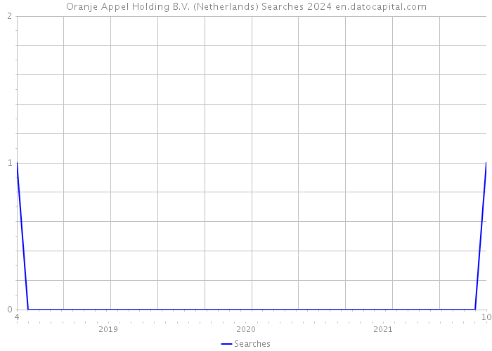Oranje Appel Holding B.V. (Netherlands) Searches 2024 