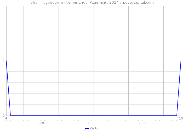 Johan Hagendoorn (Netherlands) Page visits 2024 