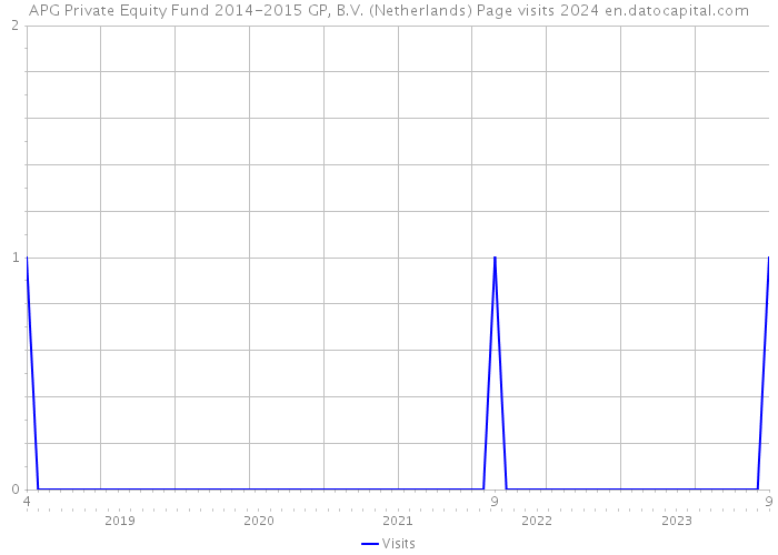 APG Private Equity Fund 2014-2015 GP, B.V. (Netherlands) Page visits 2024 