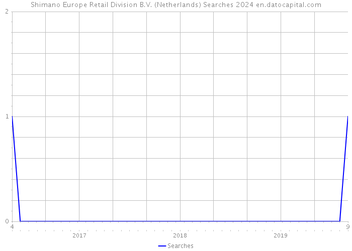 Shimano Europe Retail Division B.V. (Netherlands) Searches 2024 