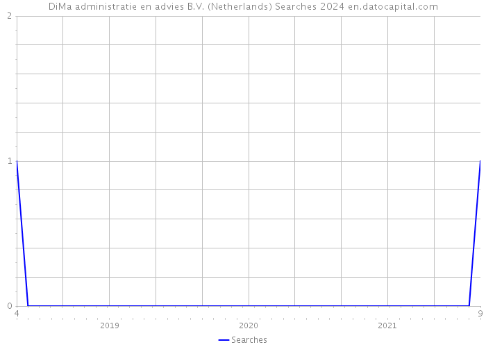 DiMa administratie en advies B.V. (Netherlands) Searches 2024 