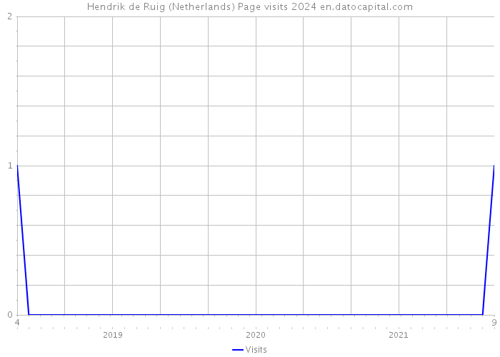 Hendrik de Ruig (Netherlands) Page visits 2024 