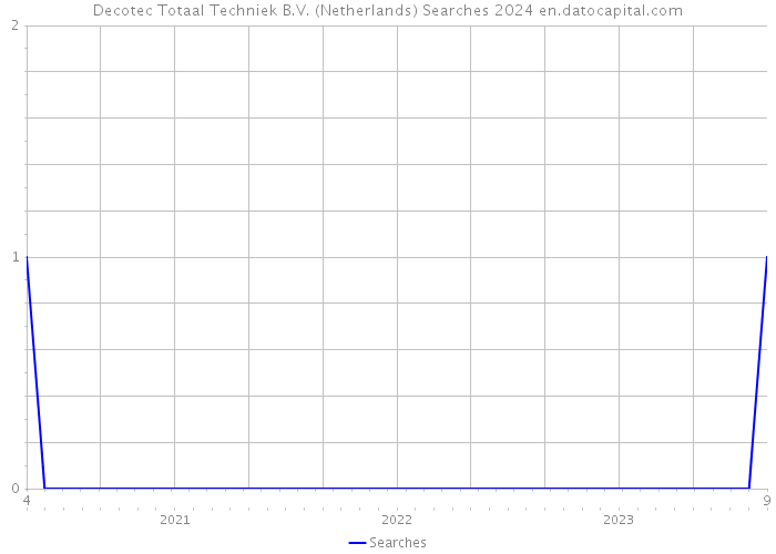 Decotec Totaal Techniek B.V. (Netherlands) Searches 2024 