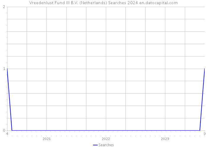 Vreedenlust Fund III B.V. (Netherlands) Searches 2024 