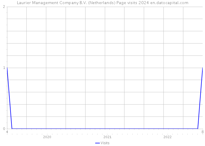 Laurier Management Company B.V. (Netherlands) Page visits 2024 