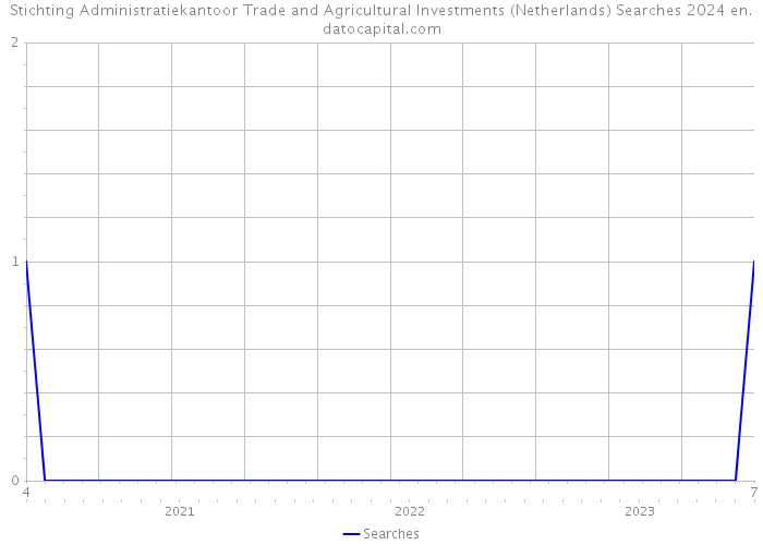 Stichting Administratiekantoor Trade and Agricultural Investments (Netherlands) Searches 2024 