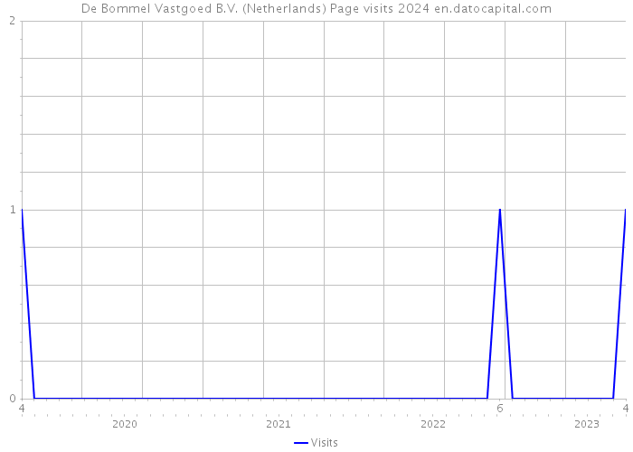 De Bommel Vastgoed B.V. (Netherlands) Page visits 2024 