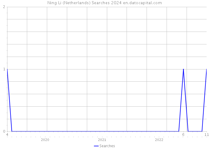 Ning Li (Netherlands) Searches 2024 