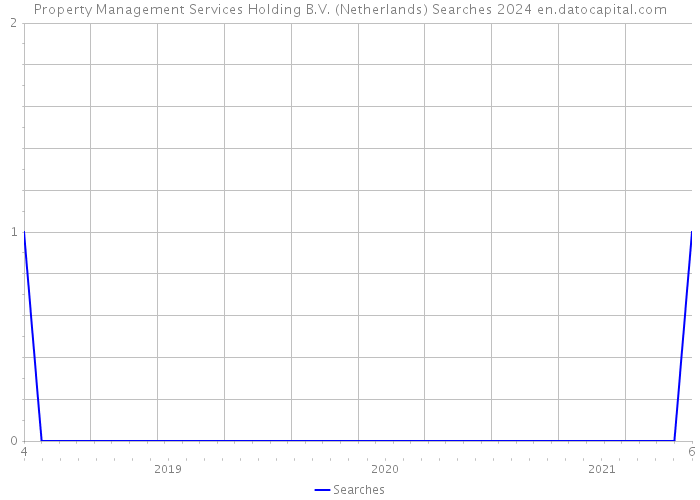 Property Management Services Holding B.V. (Netherlands) Searches 2024 