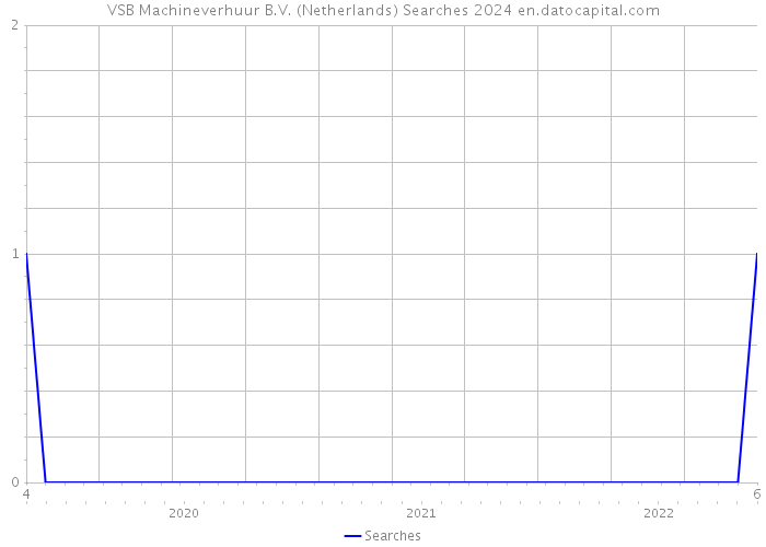 VSB Machineverhuur B.V. (Netherlands) Searches 2024 