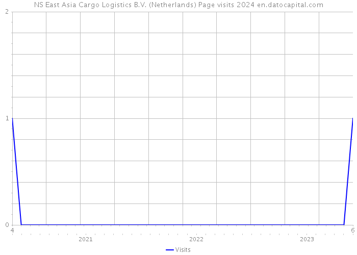 NS East Asia Cargo Logistics B.V. (Netherlands) Page visits 2024 