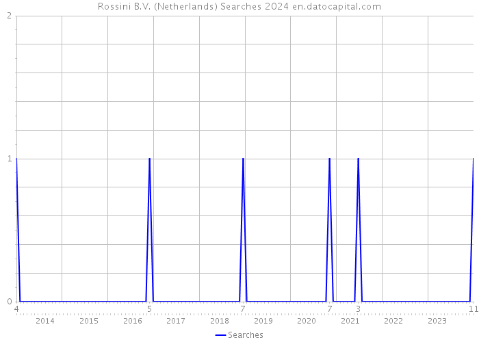 Rossini B.V. (Netherlands) Searches 2024 