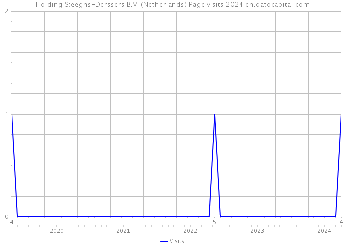 Holding Steeghs-Dorssers B.V. (Netherlands) Page visits 2024 