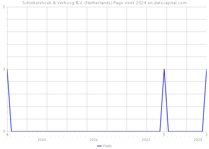 Schinkelshoek & Verhoog B.V. (Netherlands) Page visits 2024 