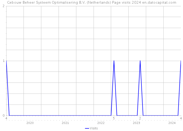 Gebouw Beheer Systeem Optimalisering B.V. (Netherlands) Page visits 2024 