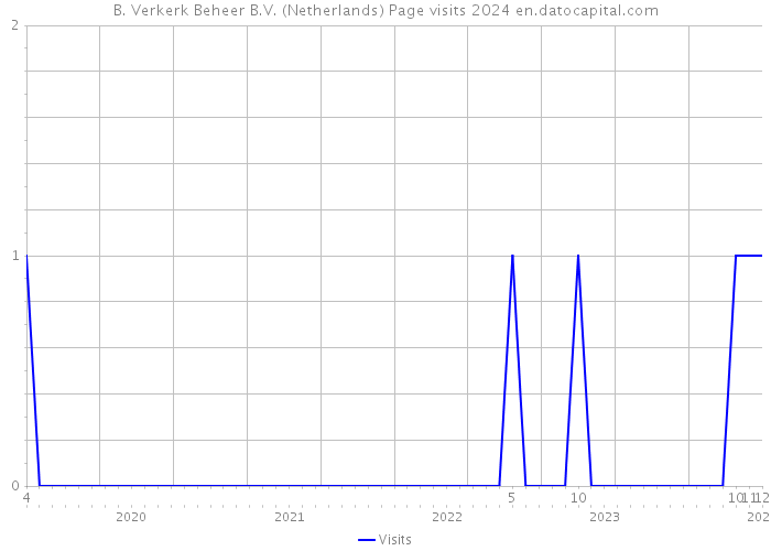 B. Verkerk Beheer B.V. (Netherlands) Page visits 2024 