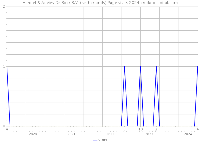 Handel & Advies De Boer B.V. (Netherlands) Page visits 2024 