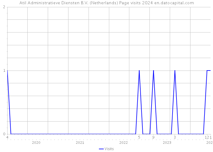 Atil Administratieve Diensten B.V. (Netherlands) Page visits 2024 