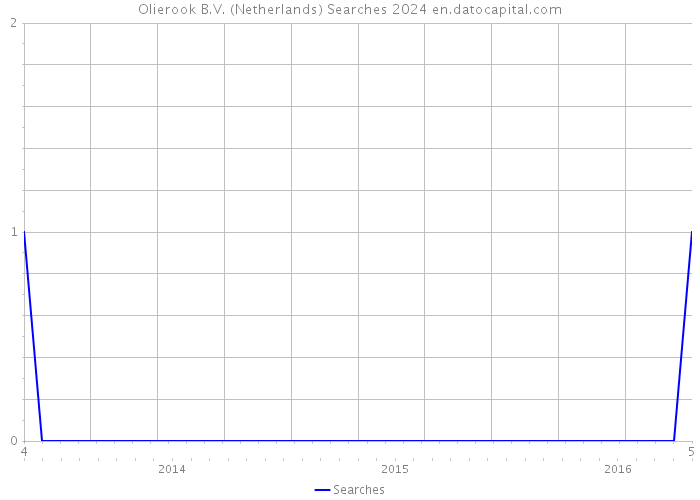 Olierook B.V. (Netherlands) Searches 2024 