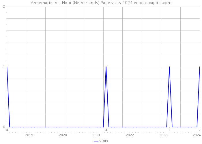 Annemarie in 't Hout (Netherlands) Page visits 2024 