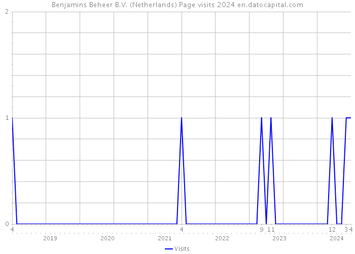 Benjamins Beheer B.V. (Netherlands) Page visits 2024 
