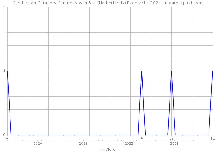 Sanders en Geraedts Koningsbosch B.V. (Netherlands) Page visits 2024 