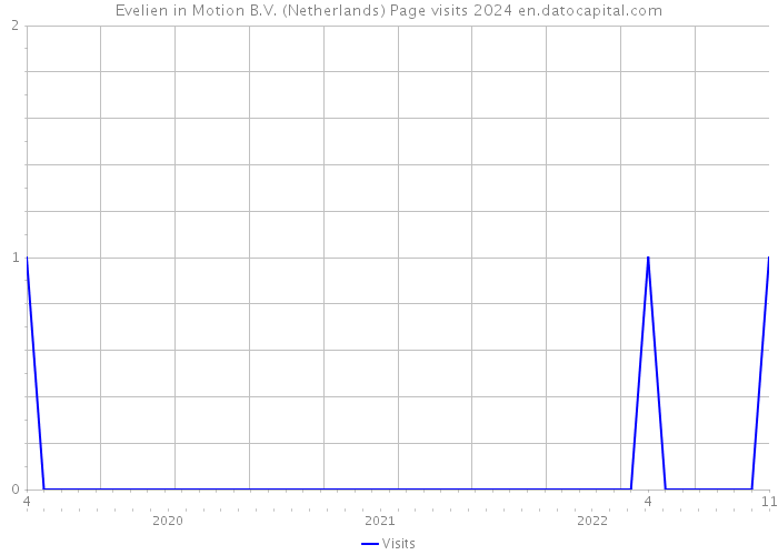 Evelien in Motion B.V. (Netherlands) Page visits 2024 