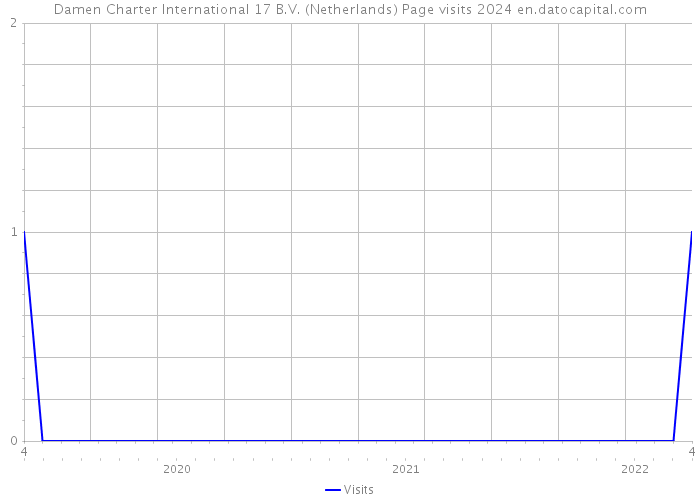 Damen Charter International 17 B.V. (Netherlands) Page visits 2024 