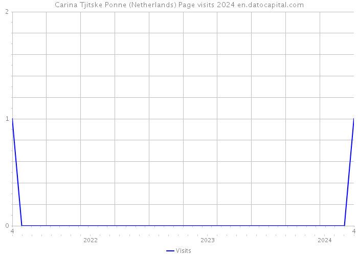 Carina Tjitske Ponne (Netherlands) Page visits 2024 